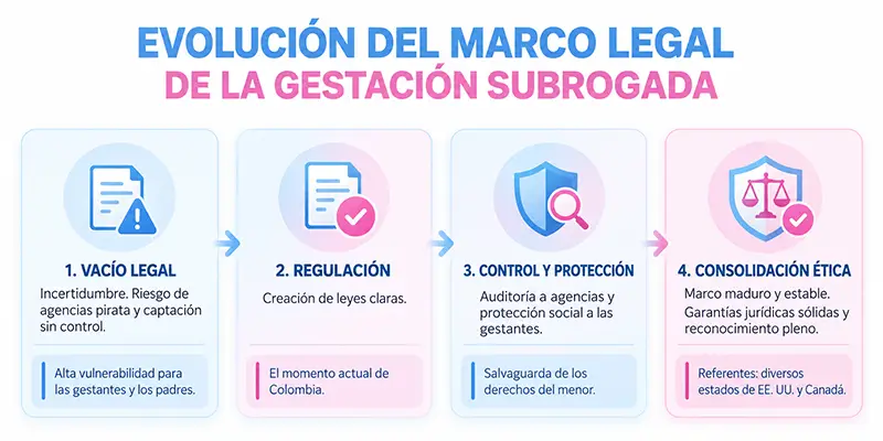 Evolución marco legal